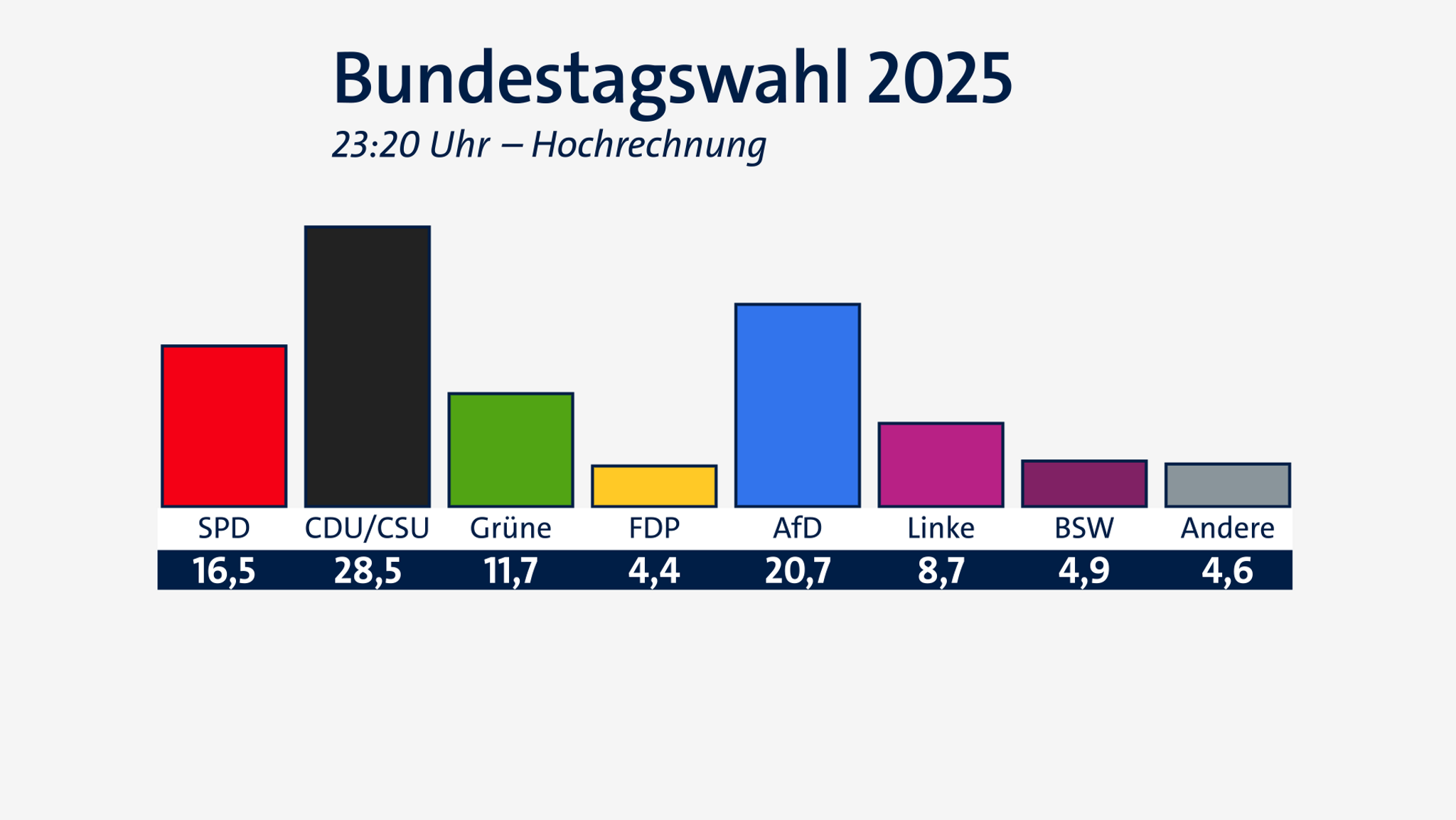 Hochrechnung: Union vorne, FDP raus, Koalitionsfrage spannend