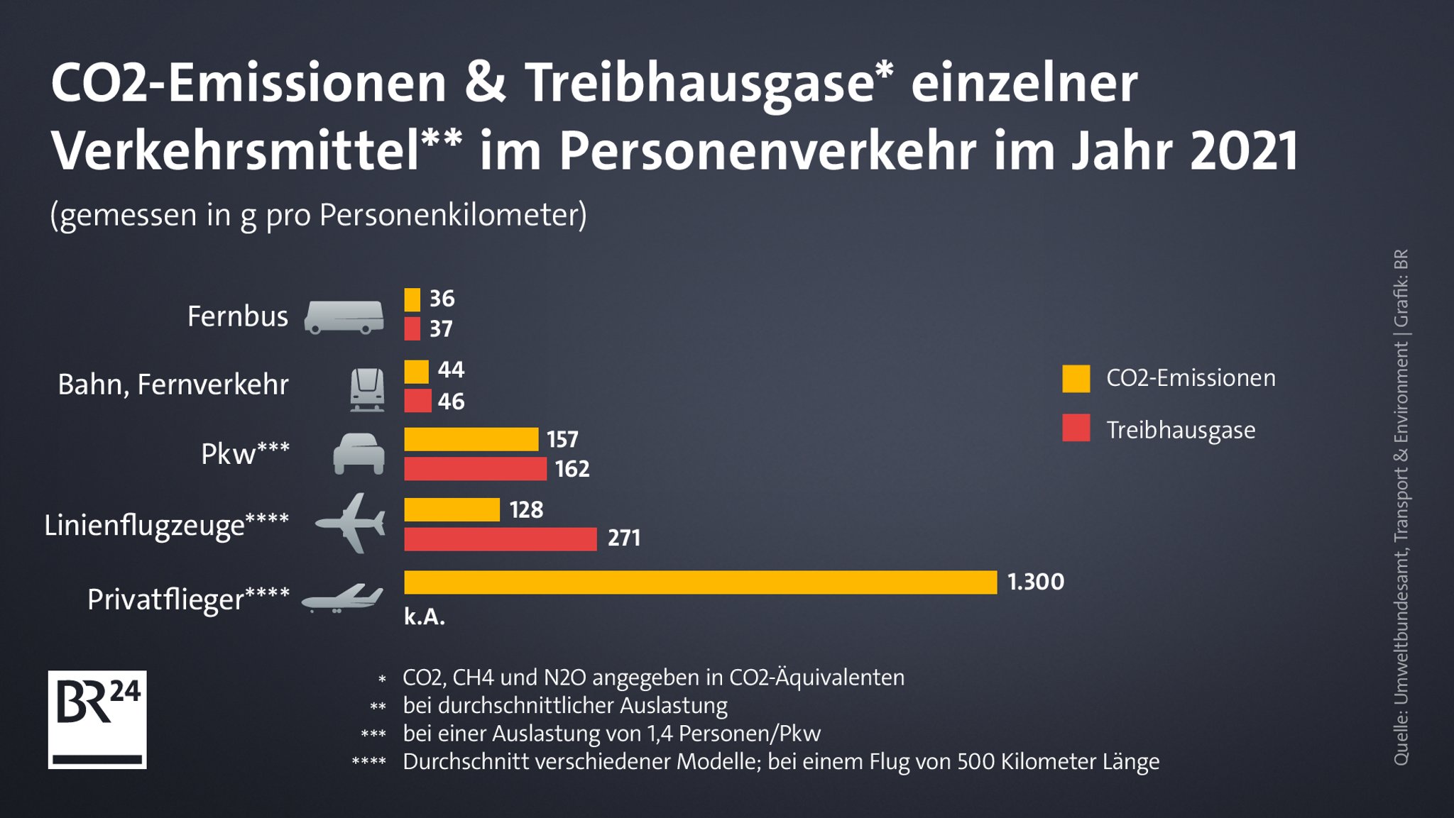 Auf der Grafik befindet sich eine Übersicht über CO2-Emissionen und Treibhausgase einzelner Verkehrsmittel im Personenverkehr im Jahr 2021.