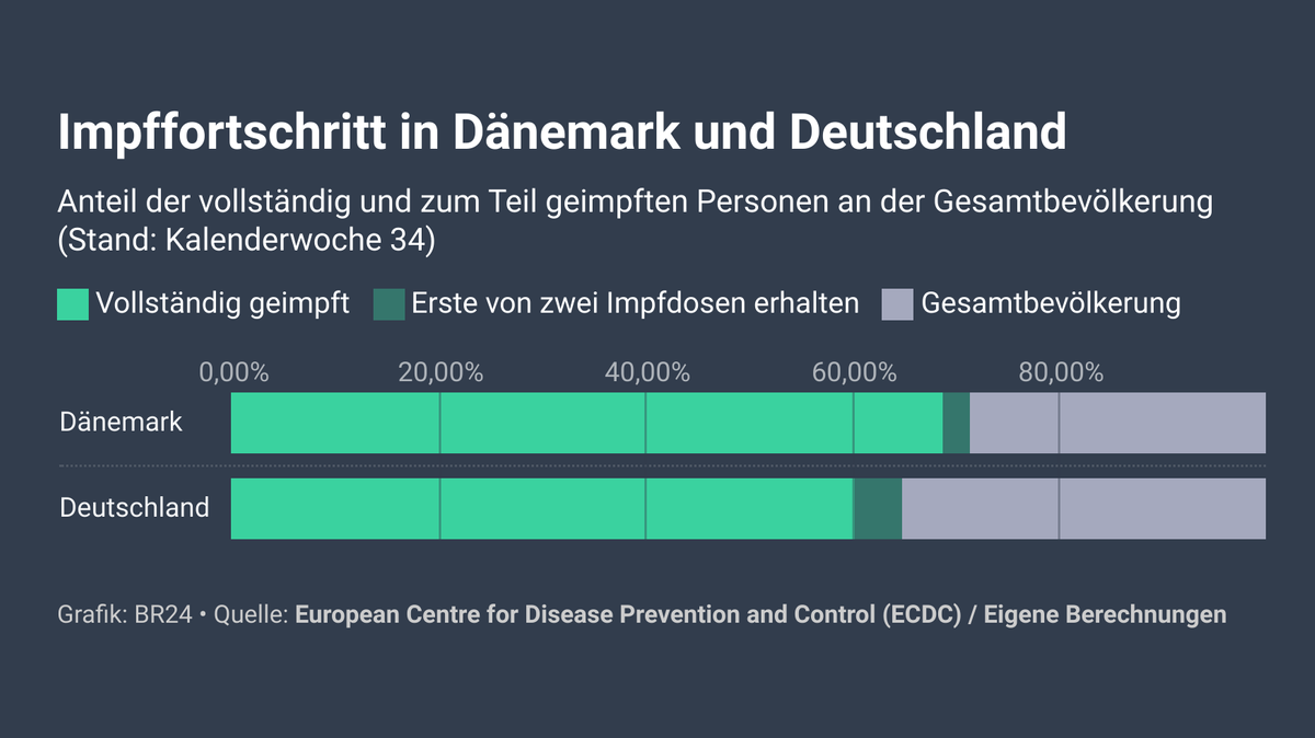 Danemark Beendet Die Pandemie Wie Kann Das Sein Possoch Klart Br24