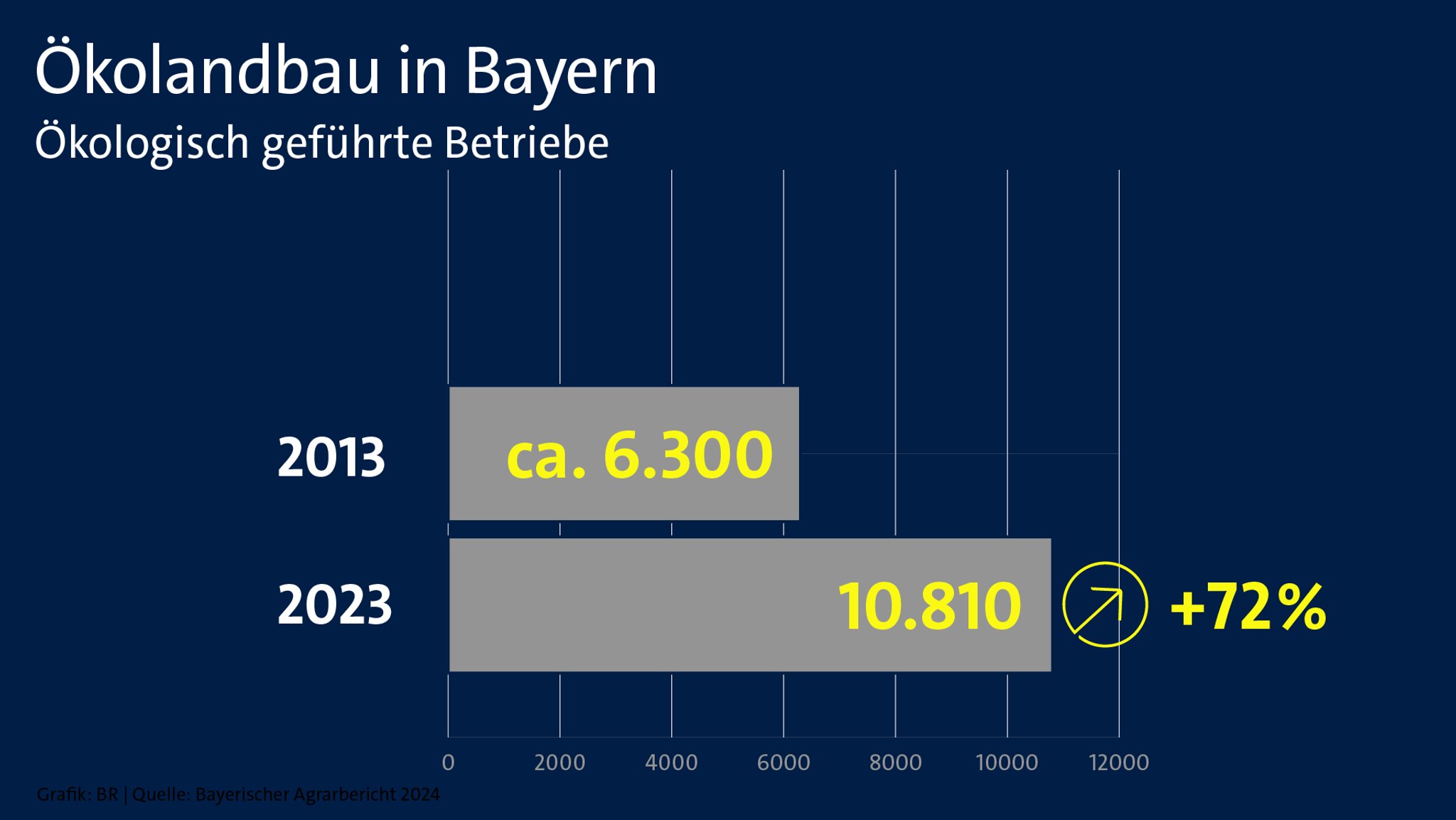 Ökologisch geführte Betriebe in Bayern