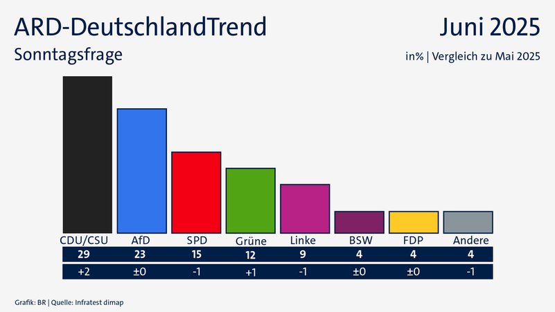 ARD-DeutschlandTrend im Juni 2025: Sonntagsfrage zur Bundestagswahl | Bild: BR/Infratest dimap ARD-DeutschlandTrend im Juni 2025: Sonntagsfrage zur Bundestagswahl