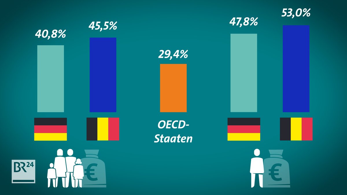 Unter den 38 Mitgliedstaaten rangiert Deutschland unter den Industrieländern der OECD nach Belgien auf Platz zwei was die Belastung der Arbeitseinkommen mit Steuern und Sozialabgaben betrifft. Das hat eine Auswertung der OECD ergeben. So liegt die Abgabenquote bei einem verheirateten Paar mit Kindern durchschnittlich bei 40,8 Prozent. Höher ist die Belastung nur in Belgien mit 45,5 Prozent. Im Schnitt aller OECD-Staaten liegt die Abgabenlast bei 29,4 Prozent.  Auch bei Singles liegt Deutschland auf Platz zwei der Belastung durch Steuern und Abgaben. Hier liegt die entsprechende Quote bei 47,8 Prozent. Platz 1 ist übrigens wieder Belgien mit 53 Prozent.