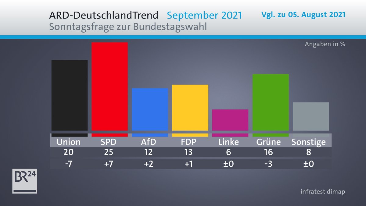 ARD-DeutschlandTrend: SPD zieht an Union vorbei