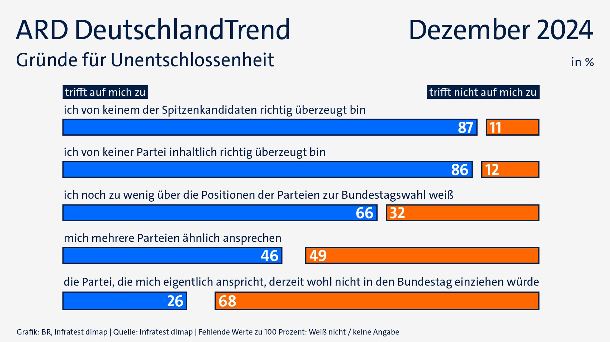 ARD-DeutschlandTrend am 5.12.24: Gründe für Unentschlossenheit