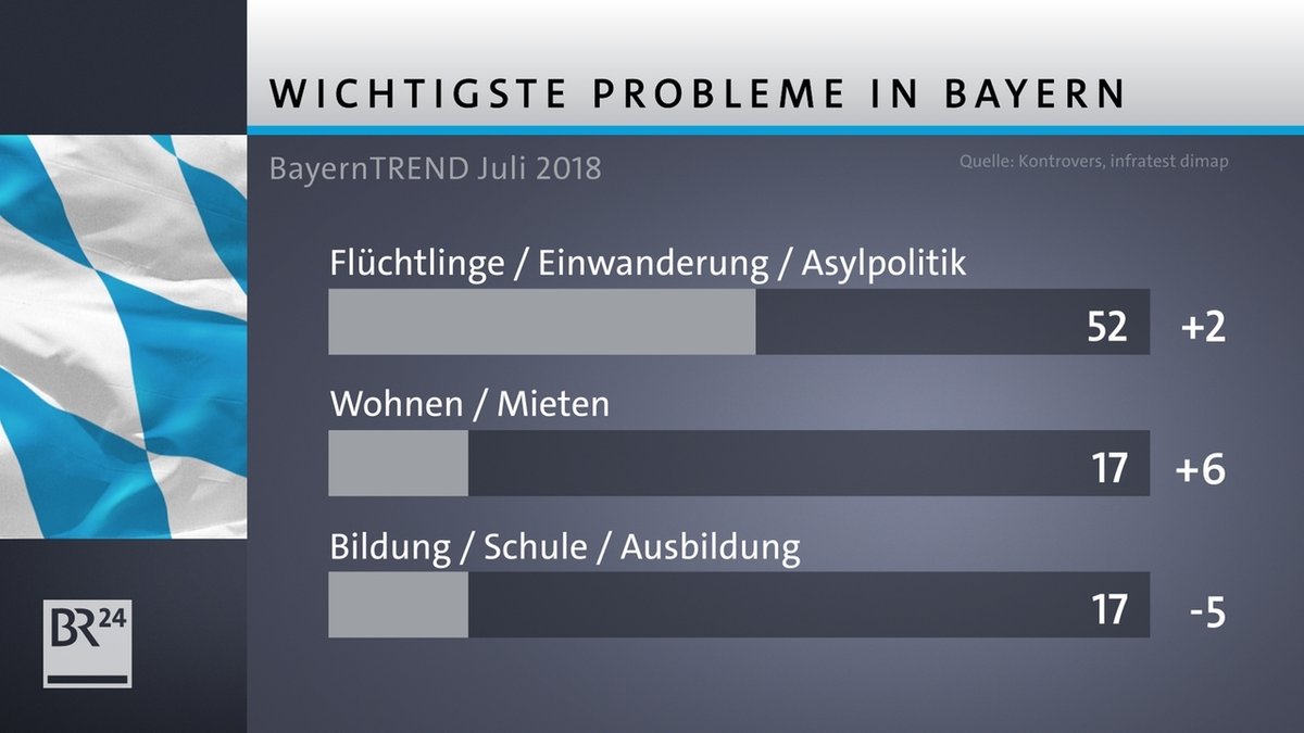 Bayern Trend Juli 2018