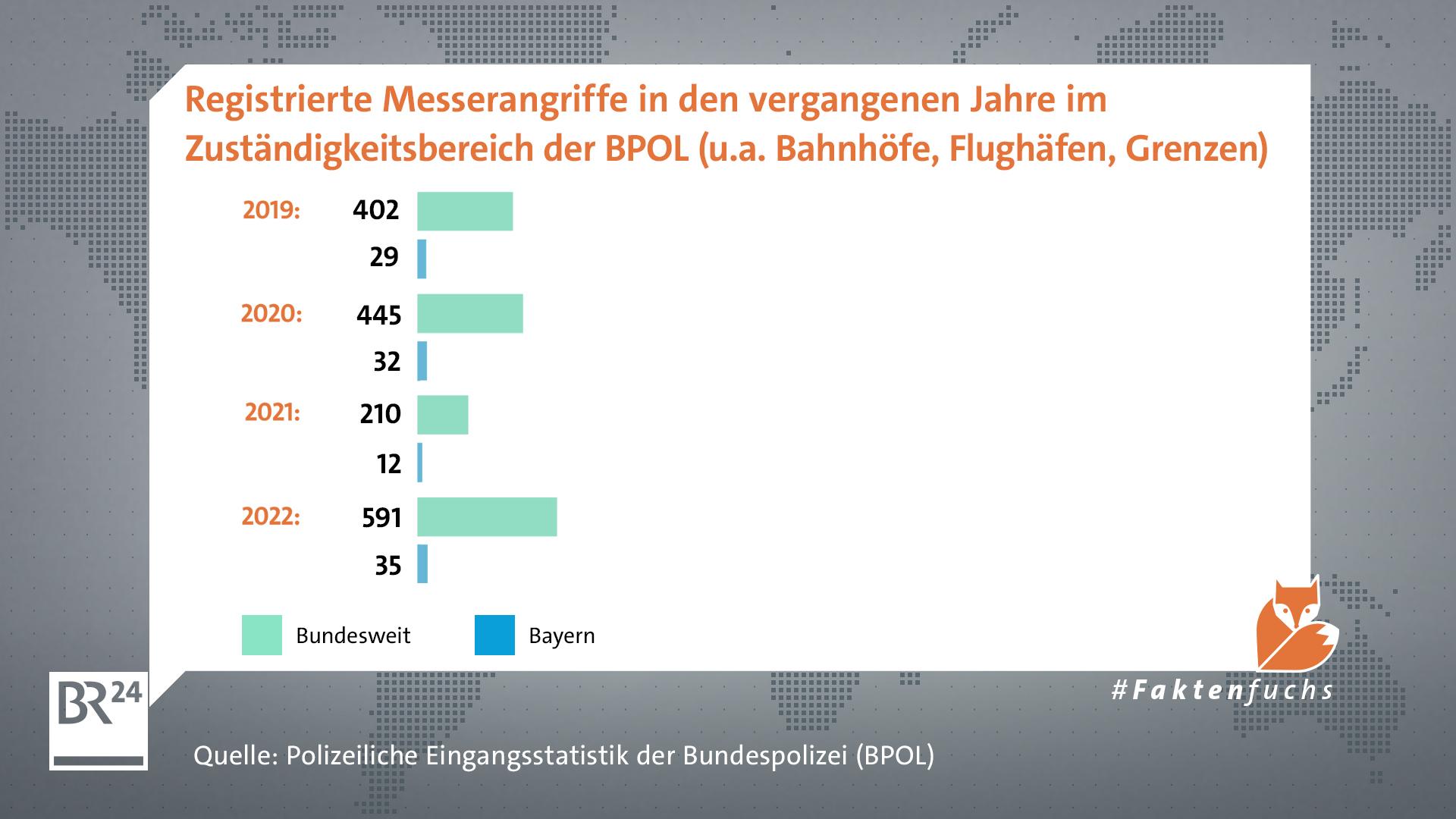 Messergewalt Und Migration: Was Statistik Und Forschung Aussagen | BR24