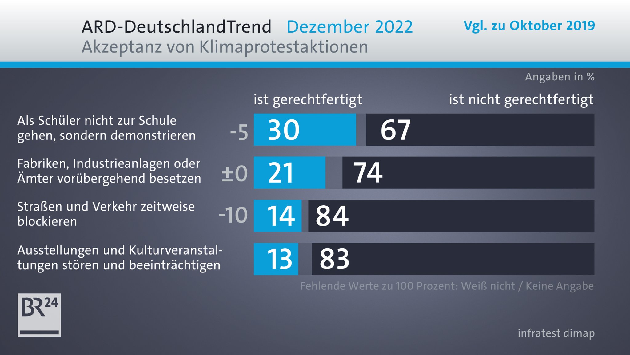 ARD-DeutschlandTrend zur Akzeptanz von Klimaprotesten