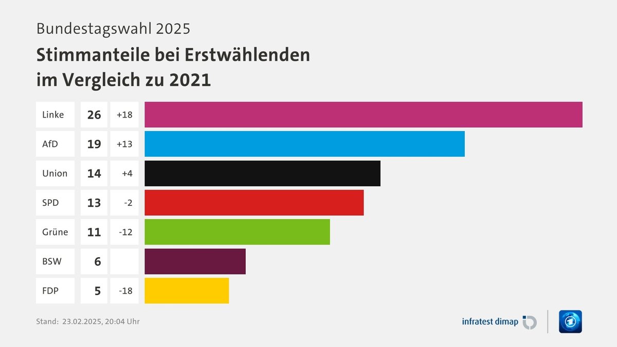 Bundestagswahl 2025: Stimmanteile der Erstwähler im Vergleich zu 2021