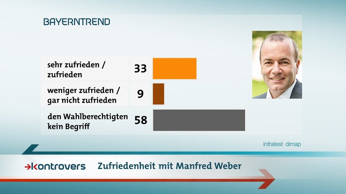 Die Umfrageergebnisse des BR-BayernTrends zur Zufriedenheit mit Manfred Weber