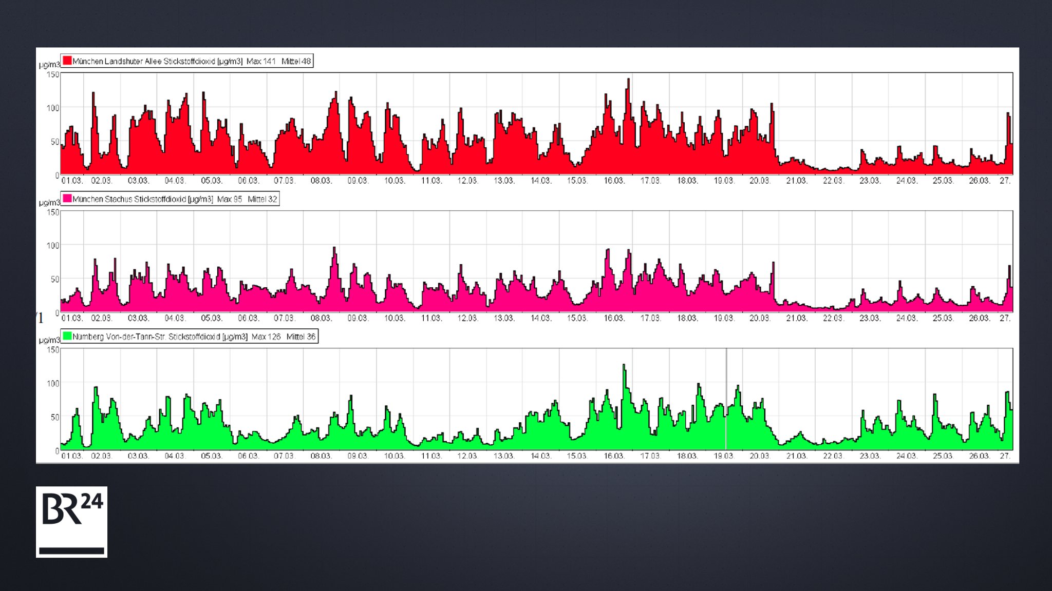 Verlauf Stickstoffdioxid-Messung 1.3.20 bis 27.3.20
