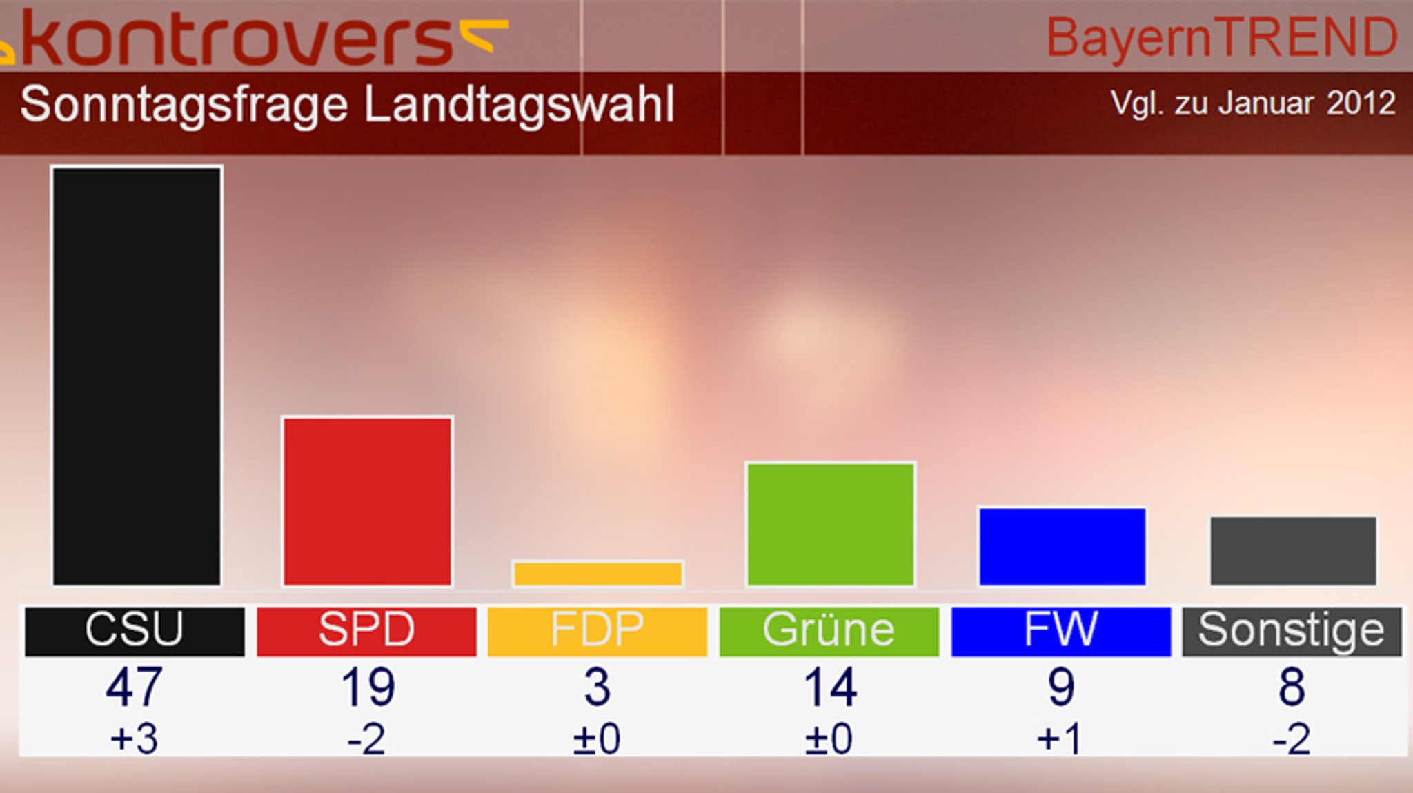 BayernTREND 2013 Sonntagsfrage