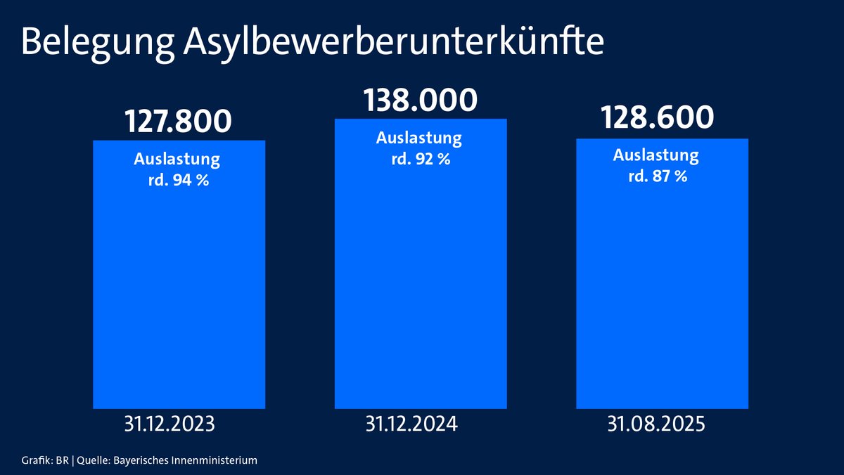 Belegung Asylbewerberunterkünfte in Bayern