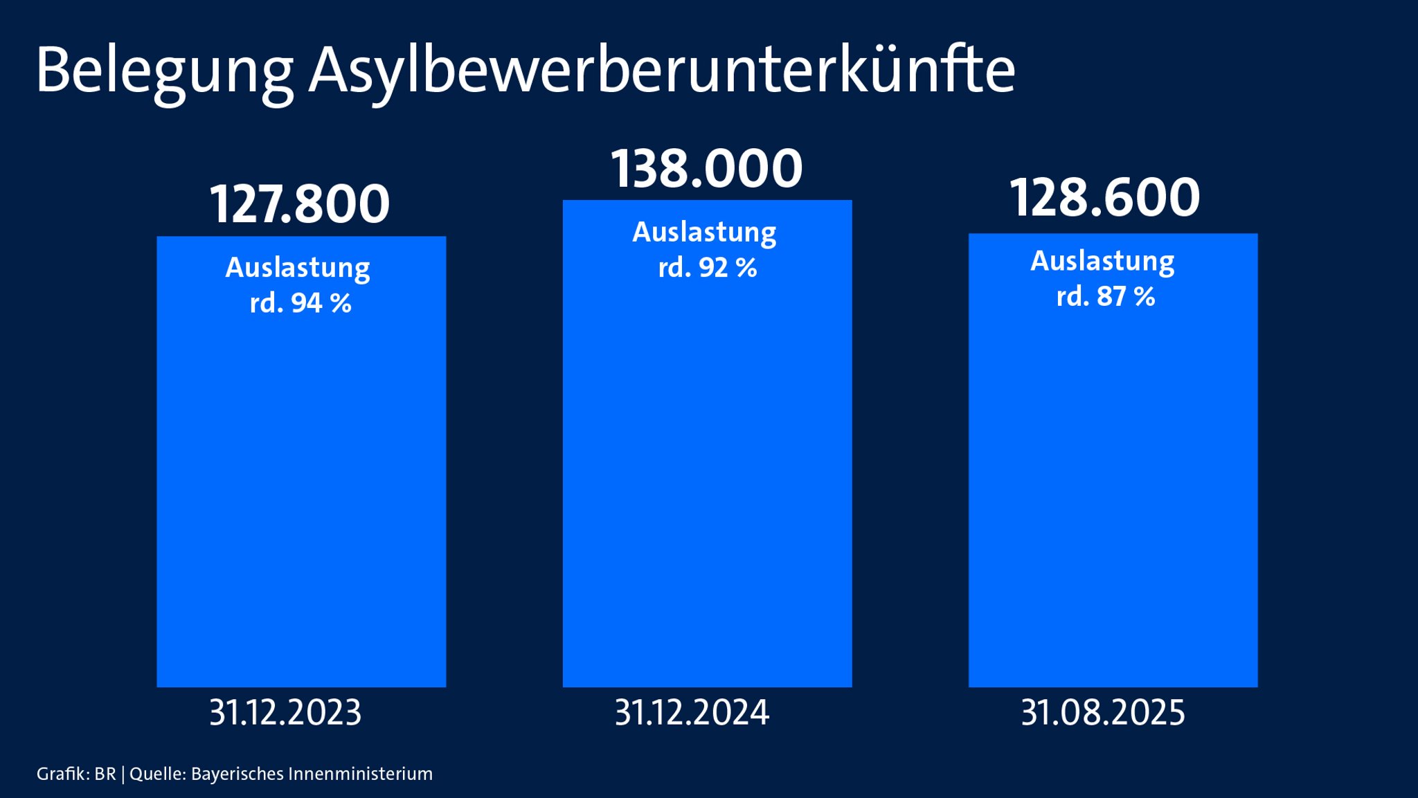 Belegung Asylbewerberunterkünfte in Bayern