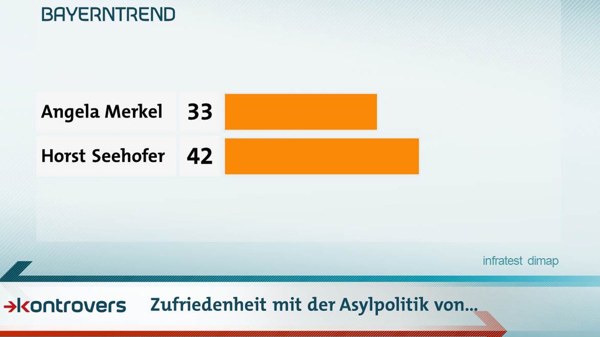 Wie zufrieden sind die Befragten mit der Asylpolitik von Angela Merkel und Horst Seehofer?