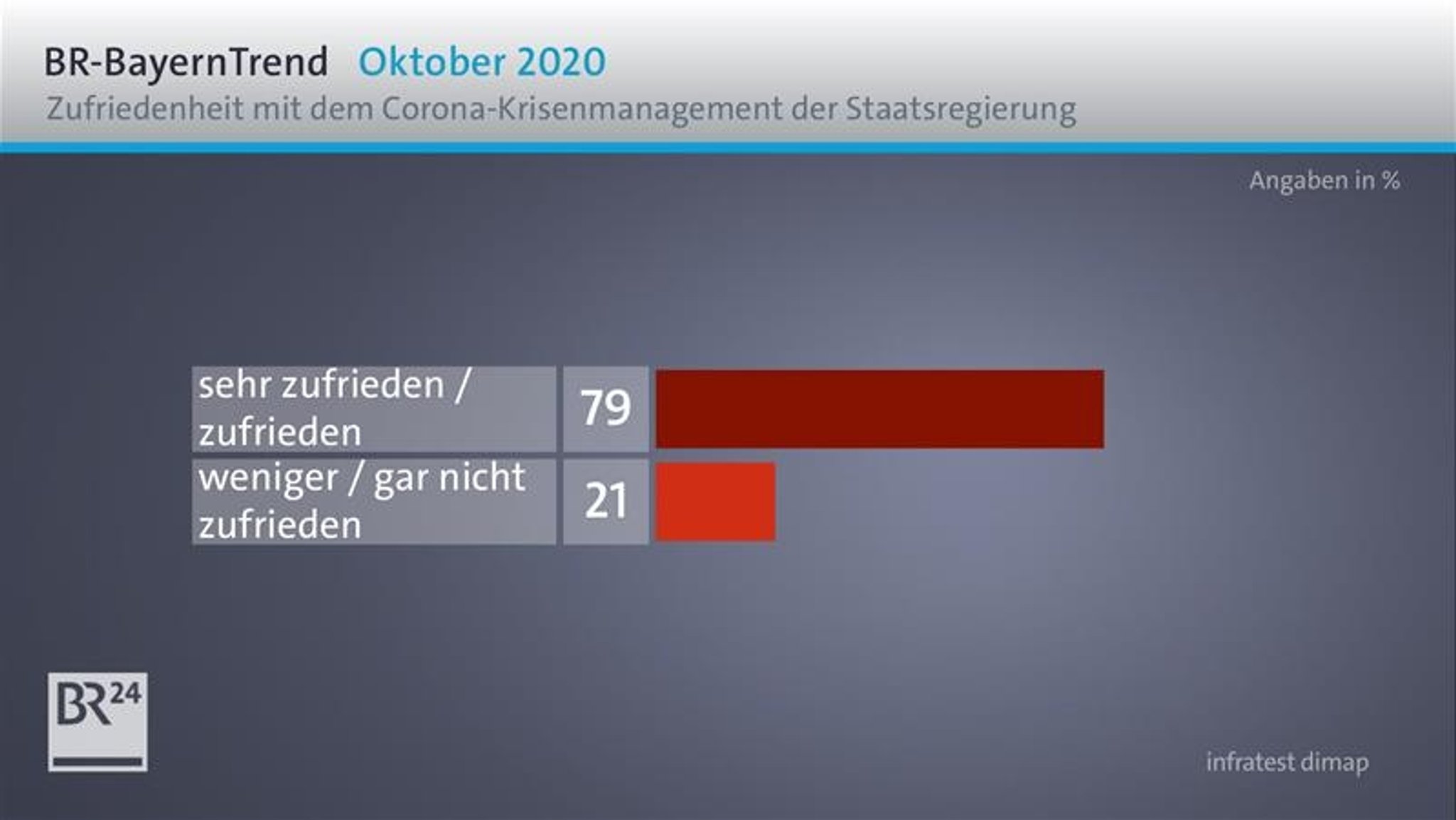 Zufriedenheit mit dem Corona-Krisenmanagement der Staatsregierung