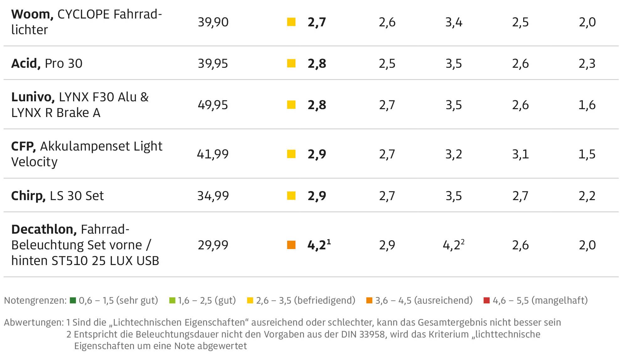 Fahrradlampen und Beleuchtung im Test Diese Fahrradlampen taugen wirklich  was! | BAYERN 3