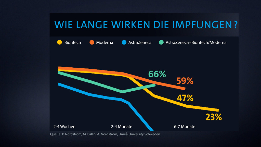 Unterschiedliche Dauer der Impfstoffwirksamkeit | Bild: BR Unterschiedliche Dauer der Impfstoffwirksamkeit