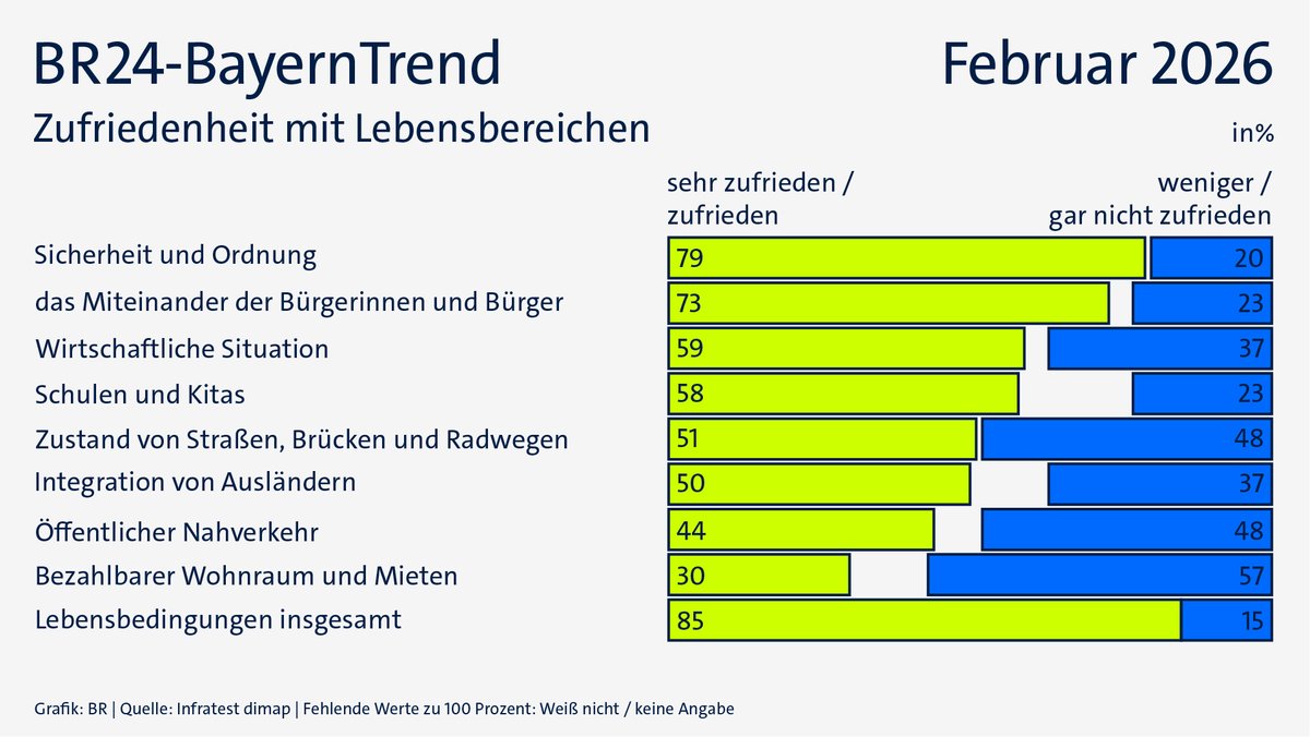 Die Zufriedenheit der Bayern mit verschiedenen Lebensbereichen.