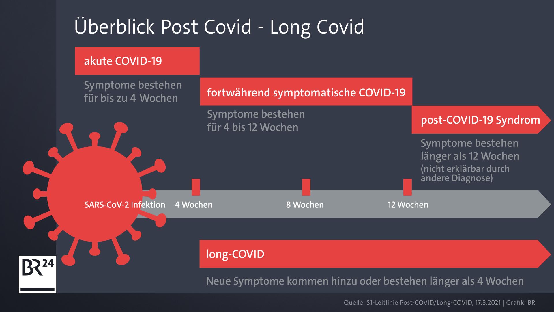 Corona-Spätfolgen - Erste Leitlinie Für Post Covid Ist Da | BR24