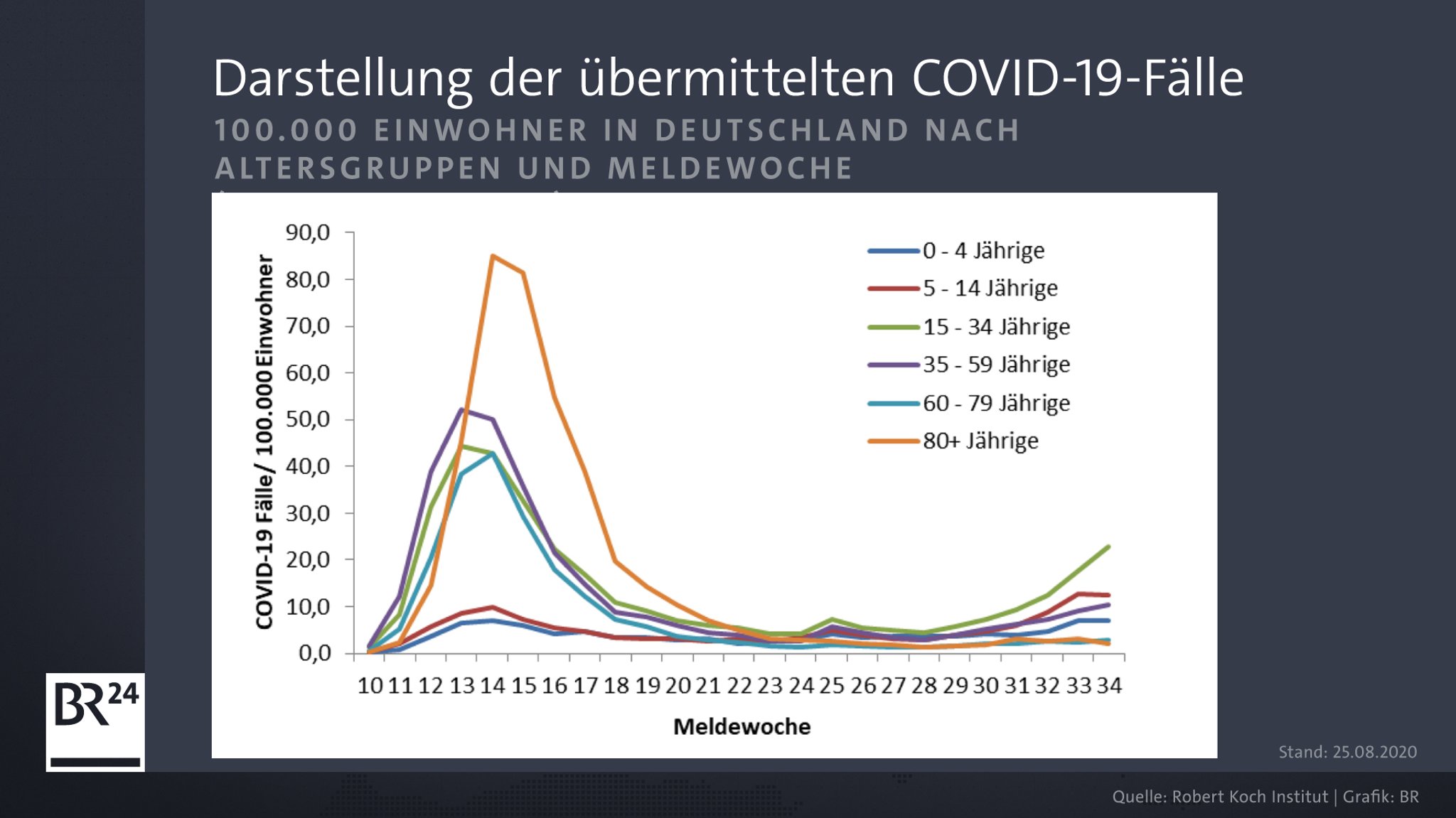 Übermittelte Covid-19 Fälle nach Altersgruppen pro 100.000 Einwohner