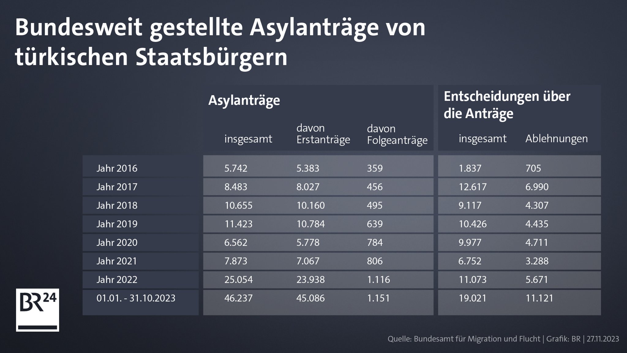 Grafik über die gestellten Asylanträge von türkischen Staatsbürgern.