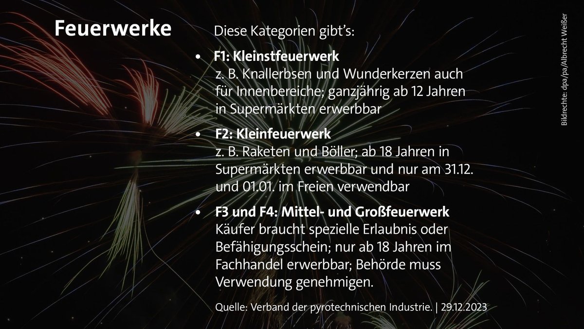 Eine Grafik erklärt die Kategorisierung von Feuerwerkskörpern. Es gibt Kleinst-, Klein-, Mittel- und Großfeuerwerk. | Bild: BR Eine Grafik erklärt die Kategorisierung von Feuerwerkskörpern. Es gibt Kleinst-, Klein-, Mittel- und Großfeuerwerk.
