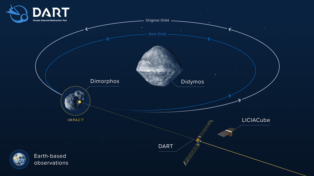 Flugbahn der Asteroidensonde DART zu den Asteroiden Didymos und Dimorphos