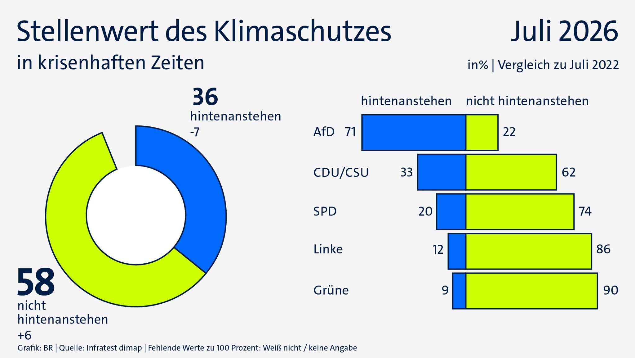 ARD-DeutschlandTrend im Juli 2026: Stellenwert des Klimaschutzes | Bild: BR/Infratest dimap ARD-DeutschlandTrend im Juli 2026: Stellenwert des Klimaschutzes