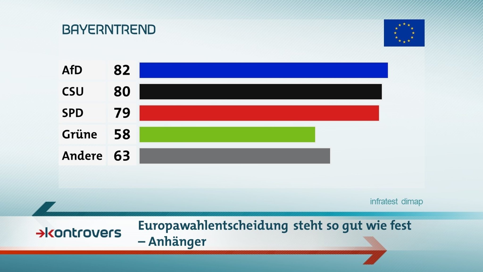 Der BR-BayernTrend mit der Europawahlentscheidung von Parteianhängern im Mai 2019