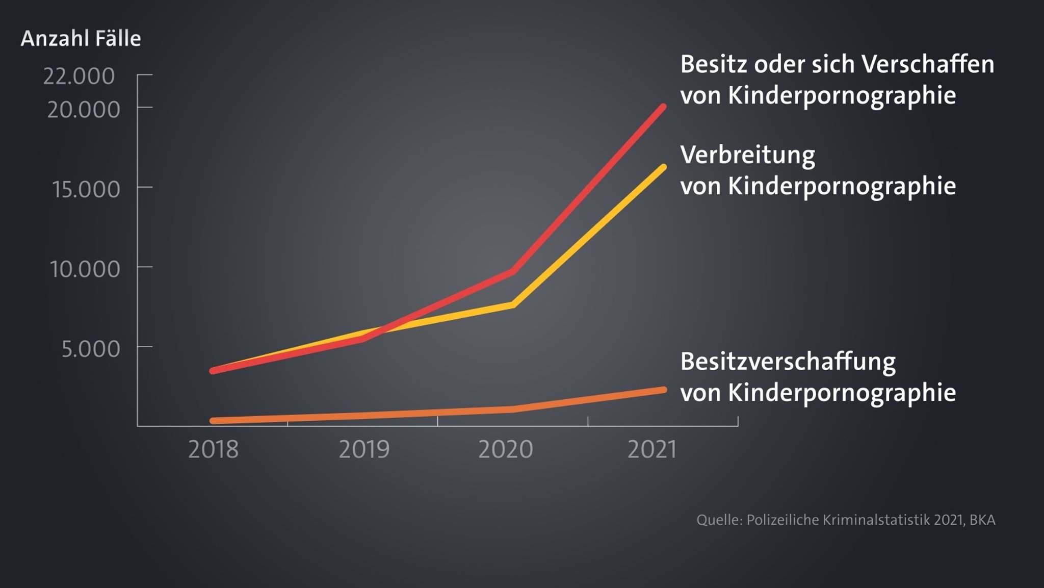 Die polizeiliche Kriminalstatistik zeigt: Die Verbreitung und der Besitz von Kinderpornografie nehmen seit Jahren stark zu.