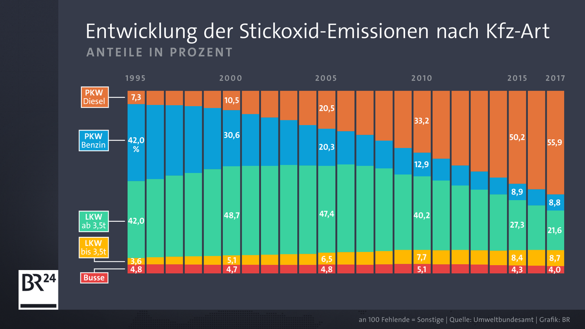 Die Entwicklung der Stickoxid-Emissionsanteile am Straßenverkehr in Deutschland nach Kfz-Art.