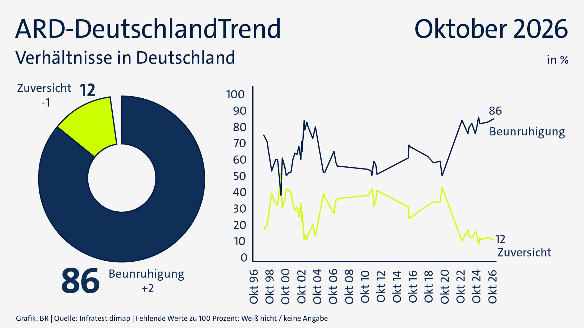 ARD-DeutschlandTrend im Oktober 2026: Verhältnisse in Deutschland | Bild: ARD/Infratest dimap/BR ARD-DeutschlandTrend im Oktober 2026: Verhältnisse in Deutschland