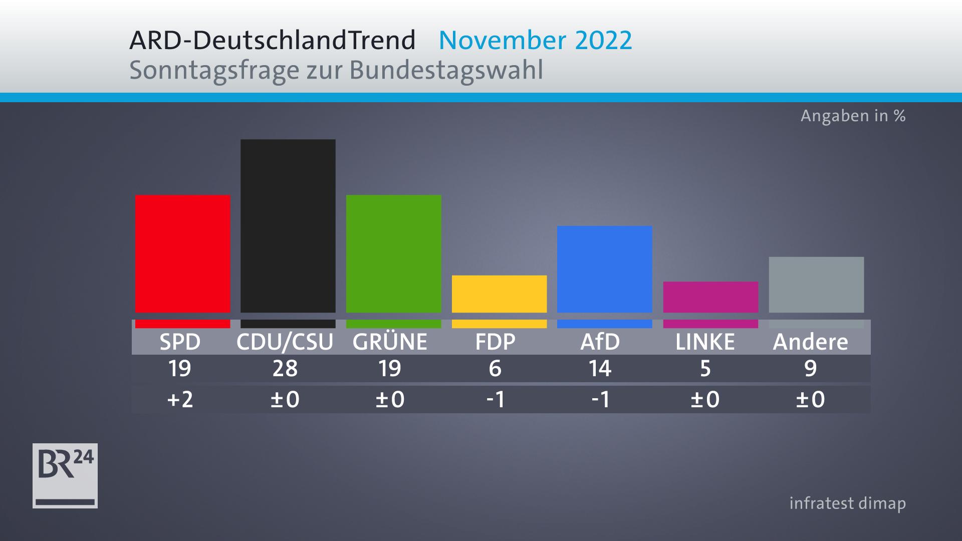 ARD-Deutschlandtrend: Bedenken über Zusammenarbeit Mit China | BR24