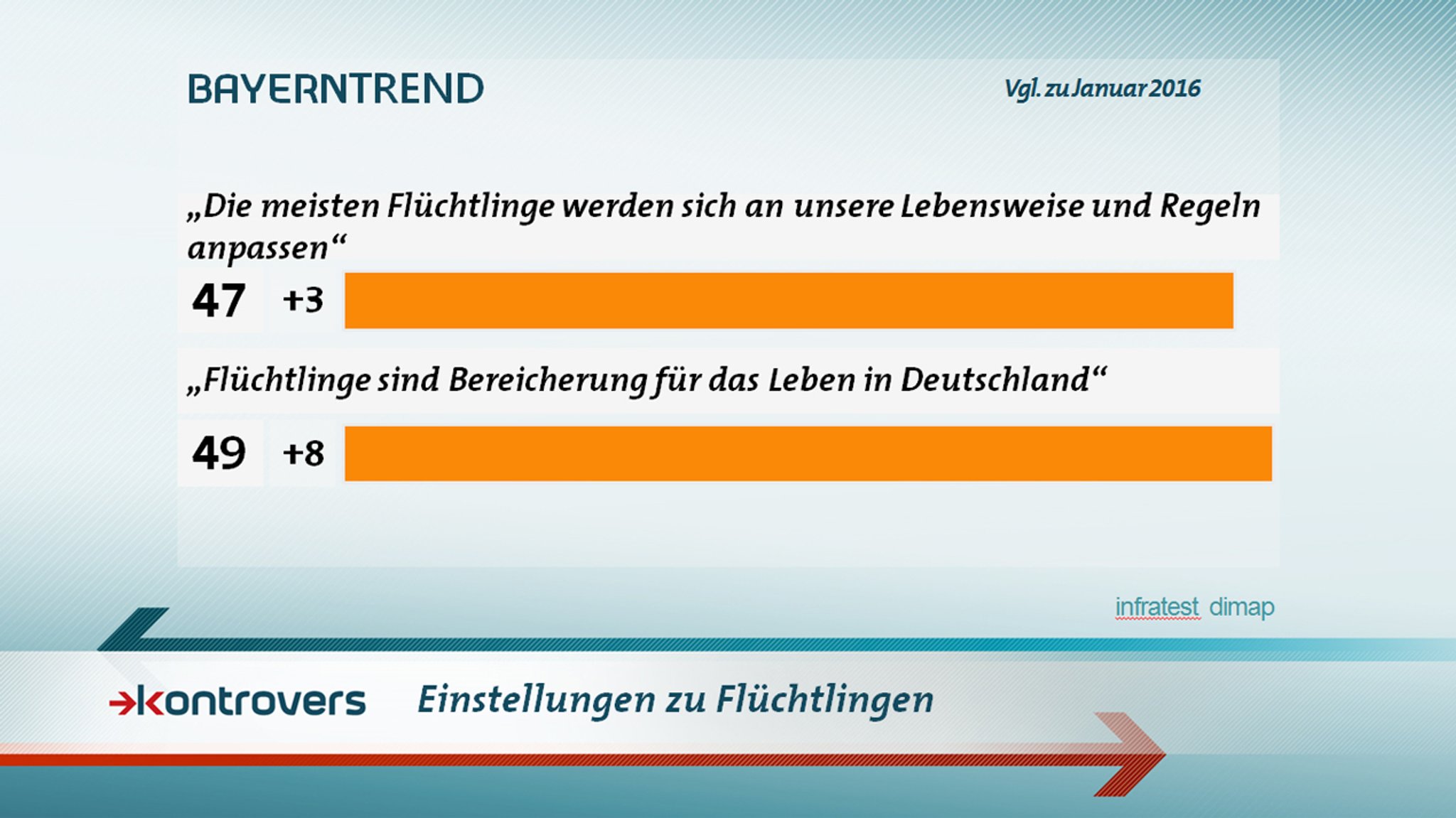 BayernTrend im Januar 2017: Die Einstellung zu Flüchtlingen ist gespalten.