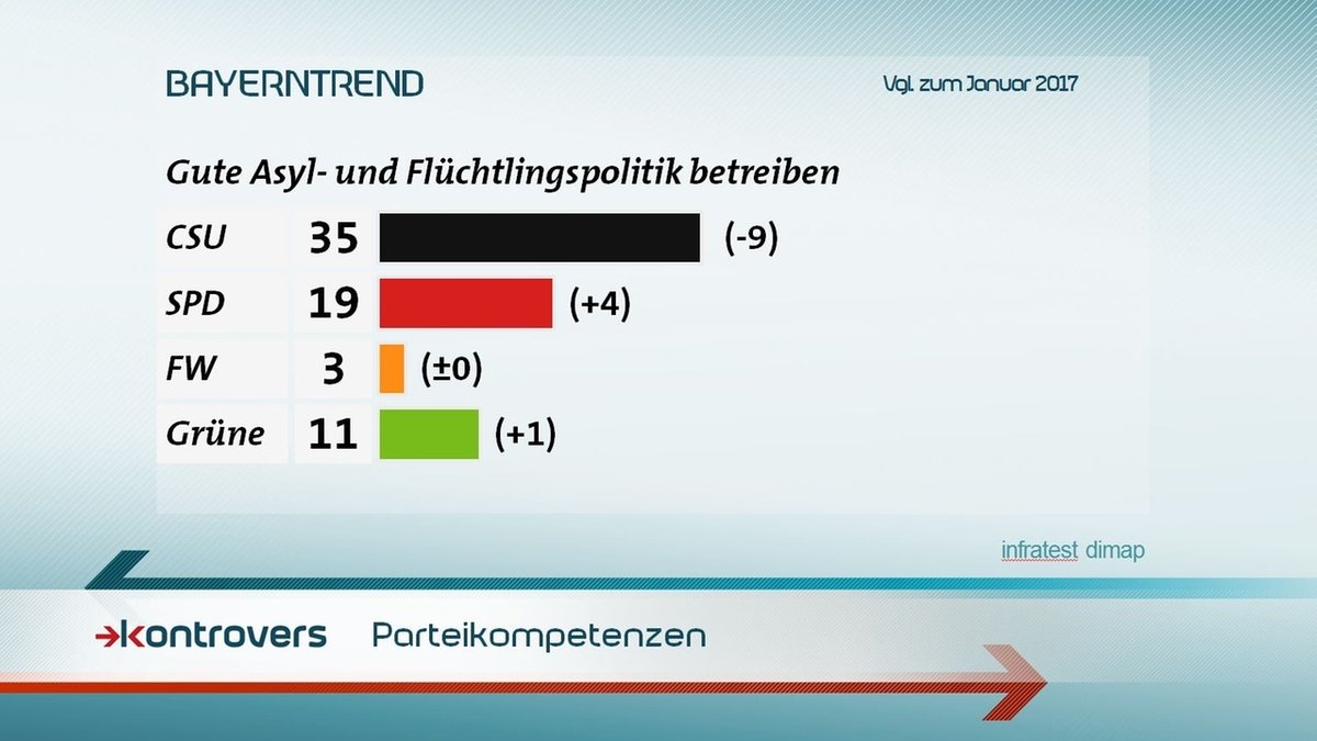 35 Prozent trauen der CSU Kompetenzen in Sachen Asyl- und Flüchtlingspolitik zu, 19 der SPD, 3 den freien Wählern und 11 den Grünen.