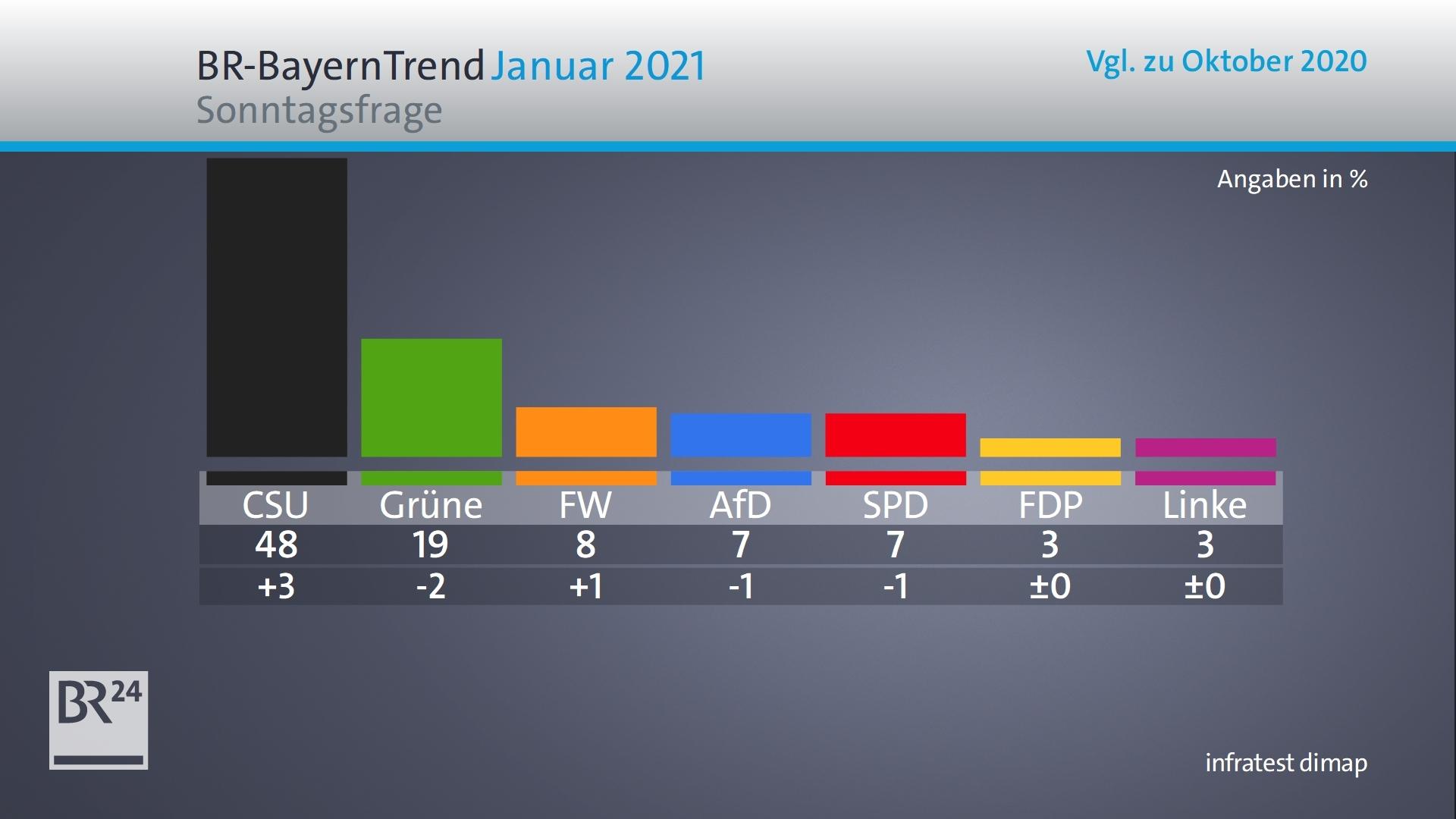 Umfragen Bundestagswahl 2021 - Bundestagswahl 2021 Termin Umfragen ...