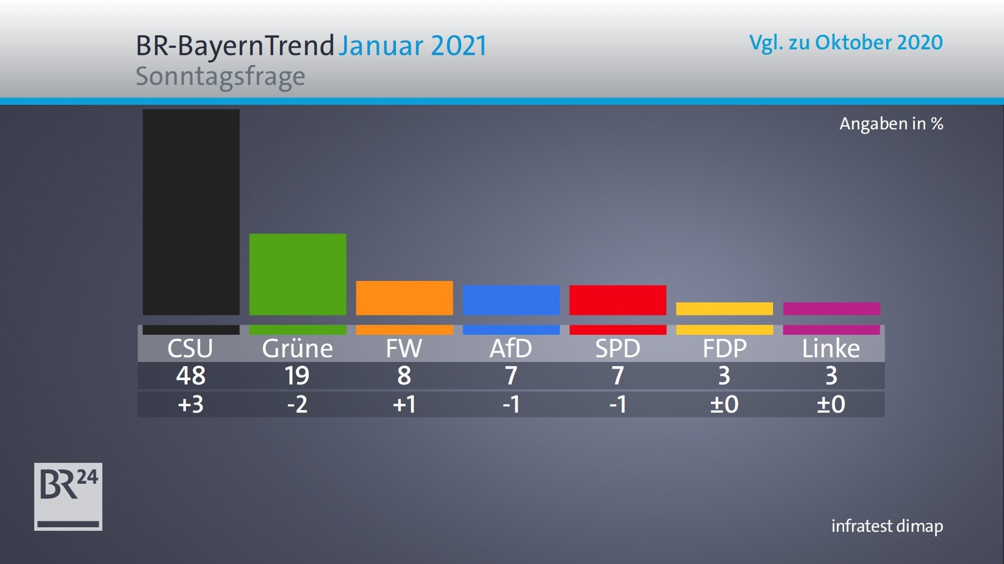 BR-BayernTrend Januar 2021: Die Sonntagsfrage