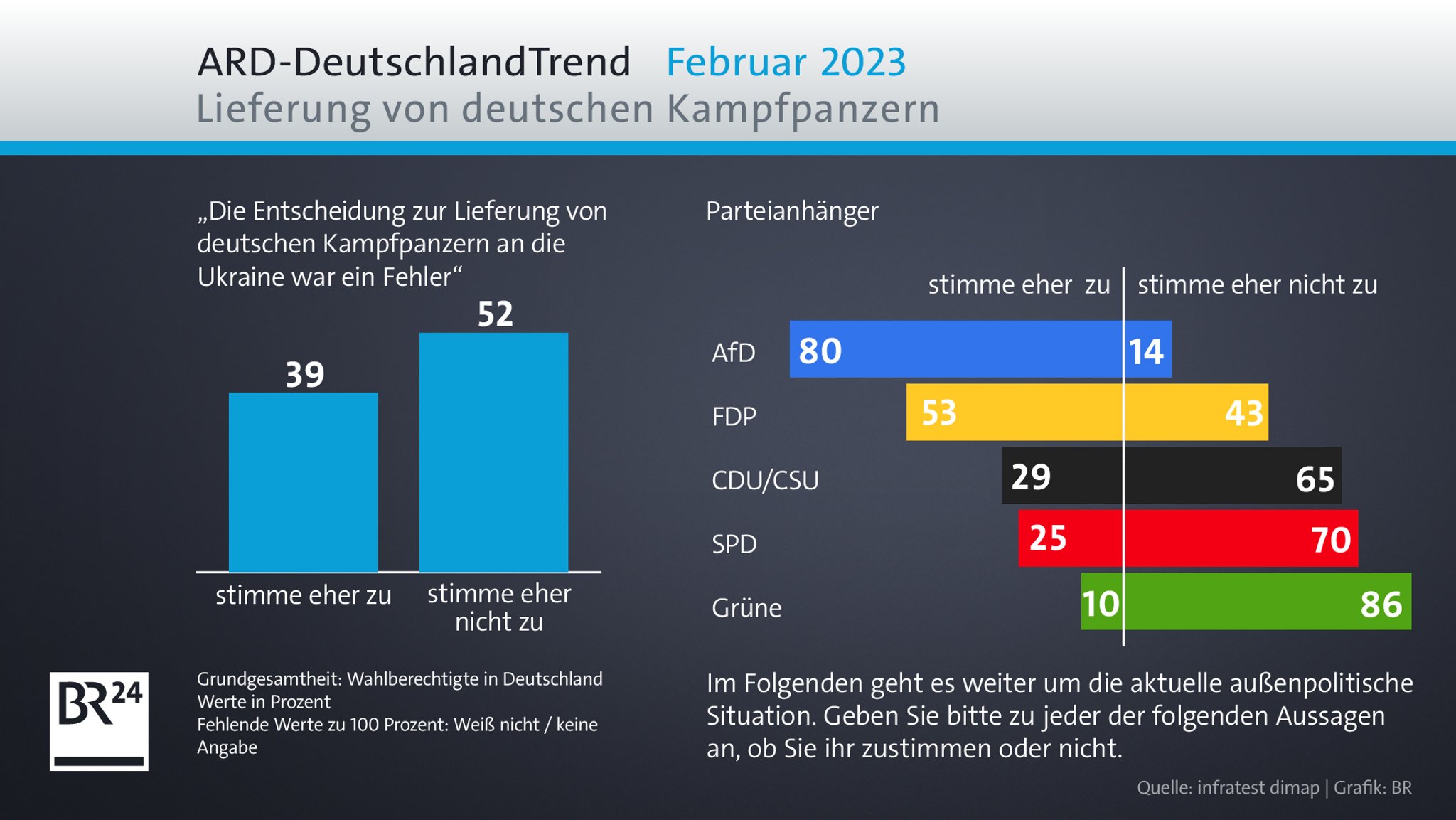 ARD-DeutschlandTrend Februar 2023: "Im Folgenden geht es weiter um die aktuelle außenpolitische Situation. Geben Sie bitte zu jeder der folgenden Aussagen an, ob Sie ihr zustimmen oder nicht. Die Entscheidung zur Lieferung von deutschen Kampfpanzern an die Ukraine war ein Fehler"