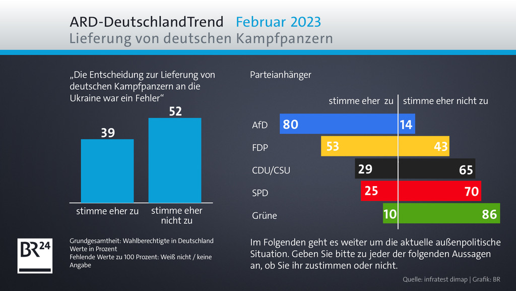 Ard Deutschlandtrend Wenig Vertrauen In Krisenkompetenz Des Kanzlers Was Nun Scholz - kqwus20