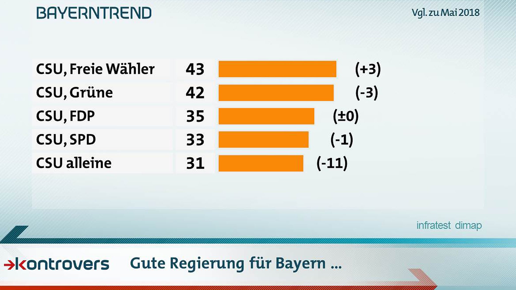 Die Befragten können sich eine Koalition aus CSU und Freien Wählern am besten vorstellen, dicht gefolgt von der CSU mit den Grünen. Die CSU in Alleinregierung können sich die wenigsten vorstellen.