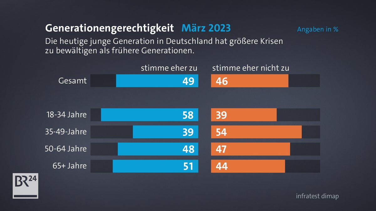 Die heutige junge Generation in Deutschland hat größere Krisen zu bewältigen als frühere Generationen