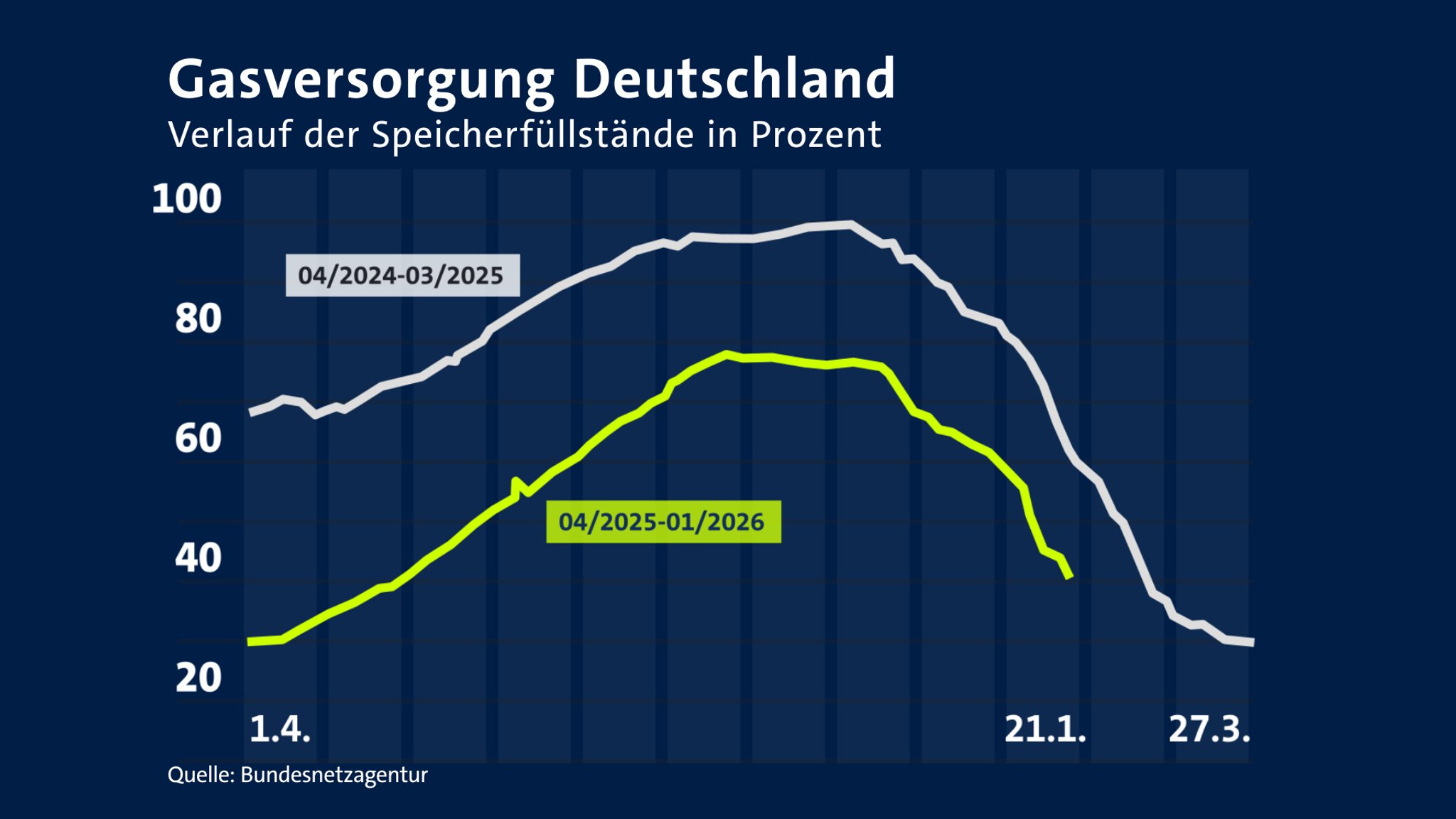 Grafik: Gasversorgung in Deutschland.