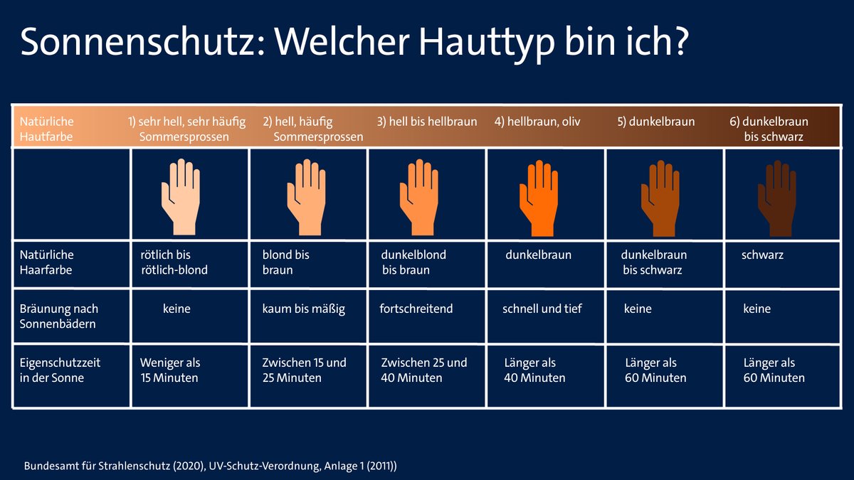 Grafik mit den verschiedenen Hauttypen, ihren merkmalen und ihrer Eigenschutzzeit in der Sonne