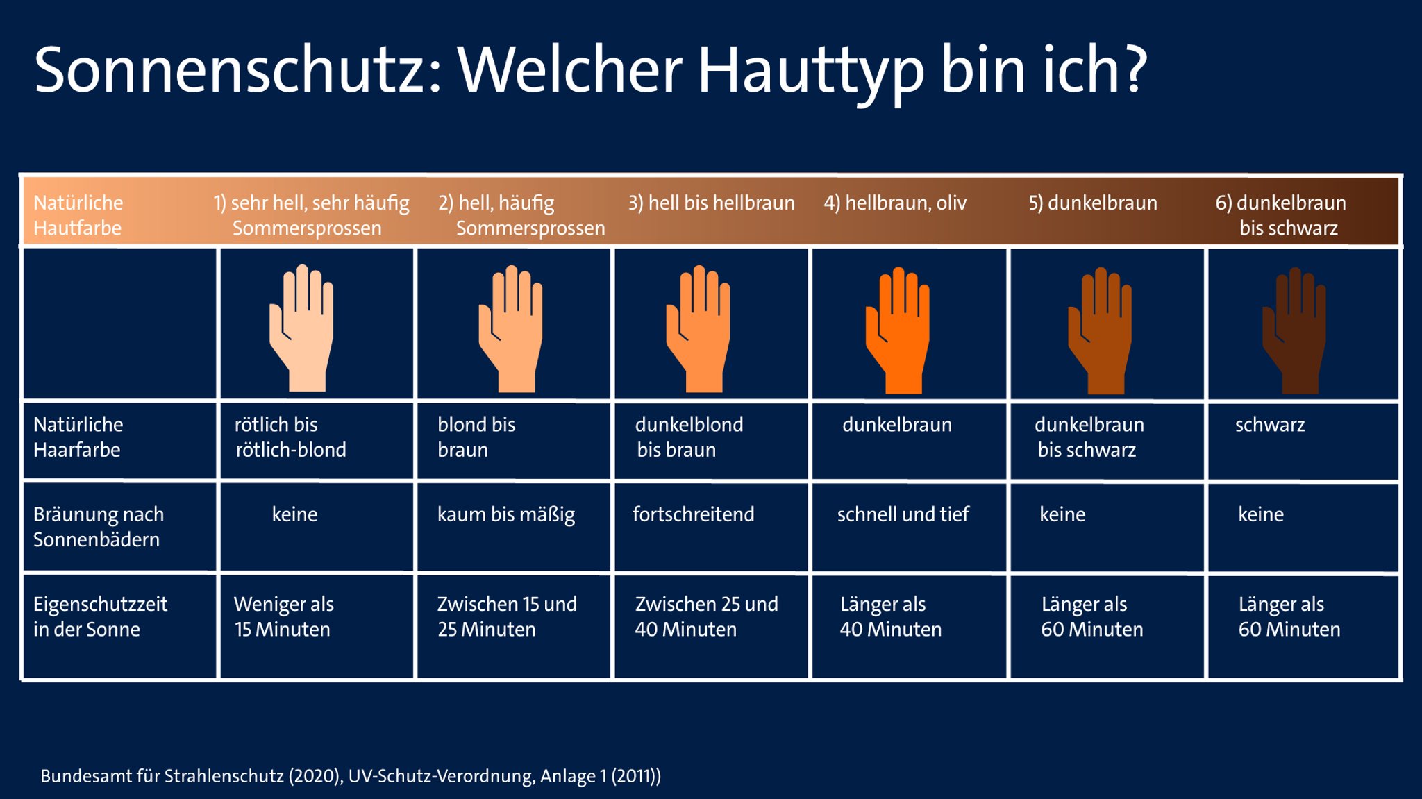 Grafik mit den verschiedenen Hauttypen, ihren merkmalen und ihrer Eigenschutzzeit in der Sonne