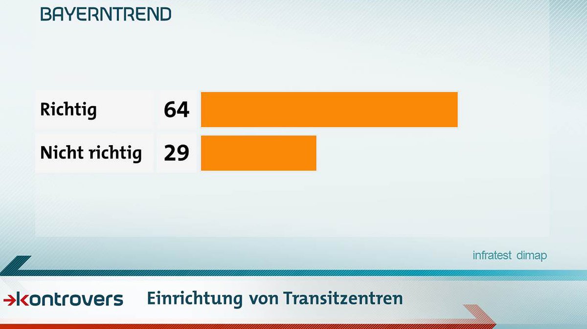 Ist die Einrichtung von Transitzentren richtig? 64 Prozent sagen ja, 29 sagen nein.