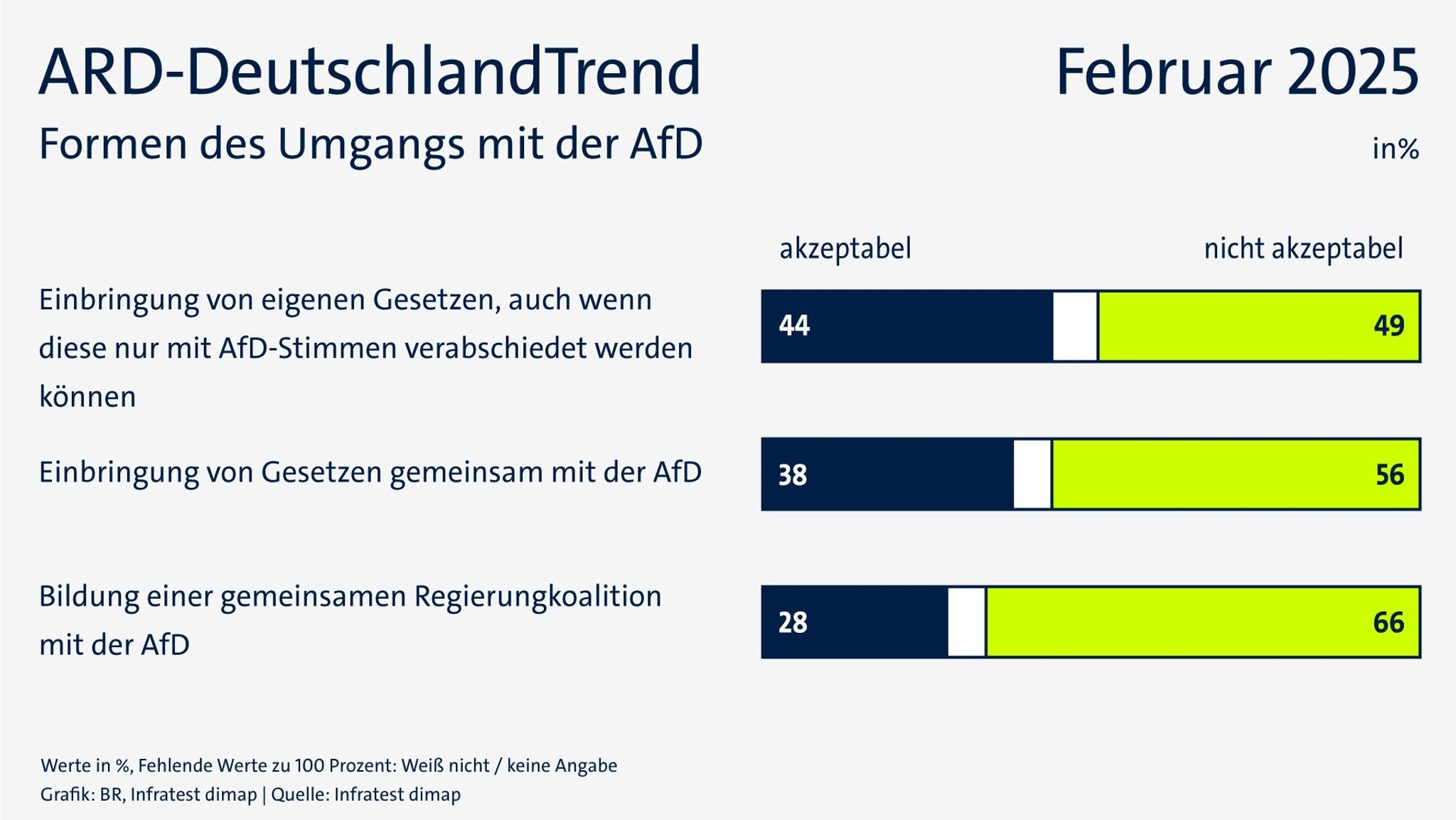 ARD-DeutschlandTrend vom 6. Februar 2025: Formen des Umgangs mit der AfD