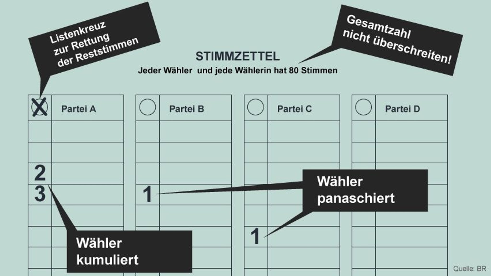 Kumulieren und panaschieren