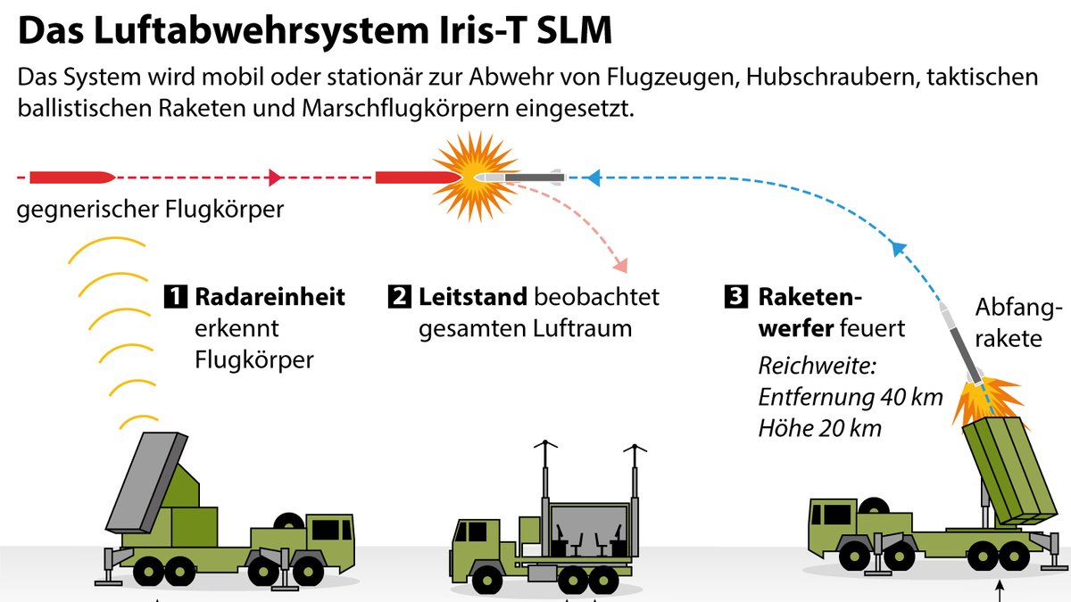Grafik-Erklärgrafik: "Das Flugabwehrsystem Iris-T"