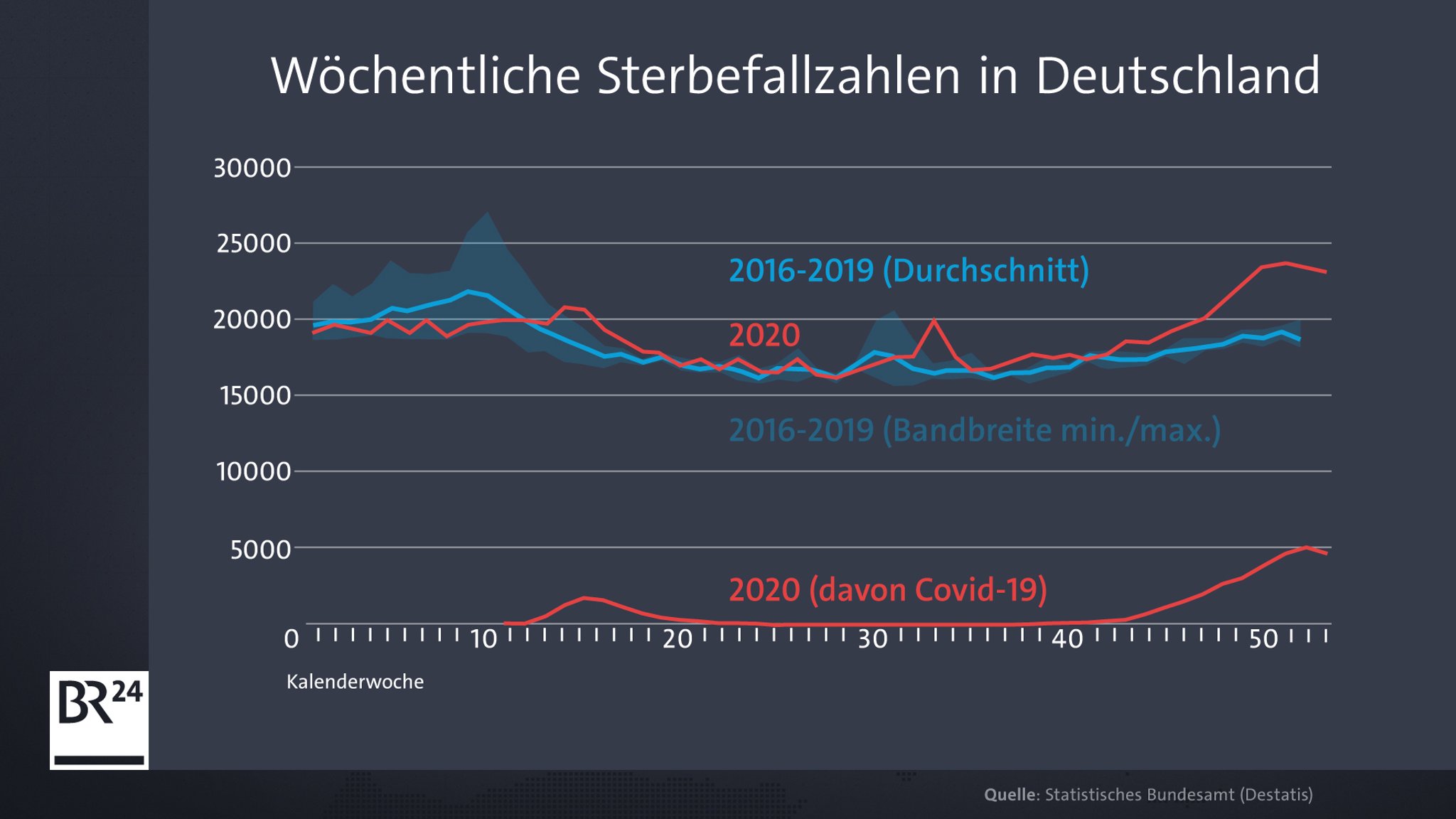 Grafik mit den wöchentlichen Sterbefallzahlen in Deutschland