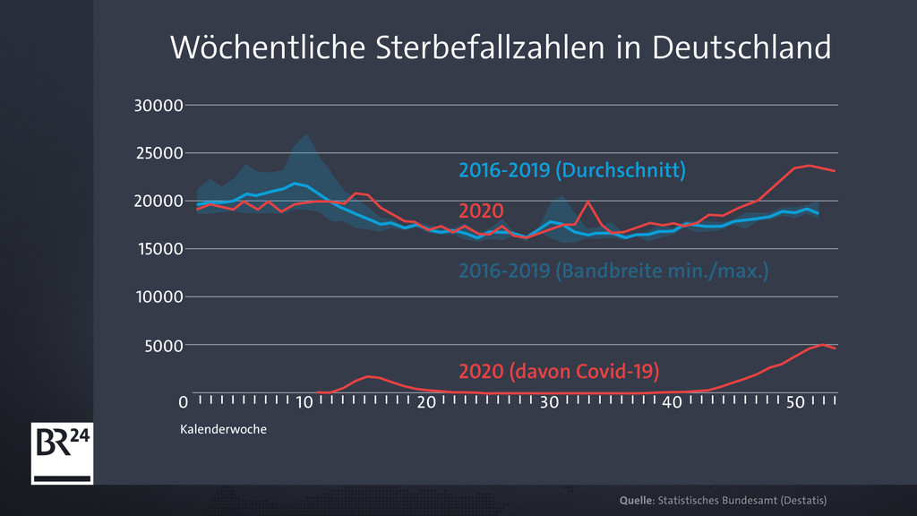 Grafik mit den wöchentlichen Sterbefallzahlen in Deutschland
